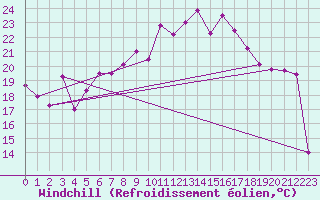 Courbe du refroidissement olien pour La Fretaz (Sw)