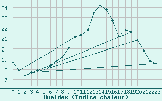 Courbe de l'humidex pour Vannes-Sn (56)