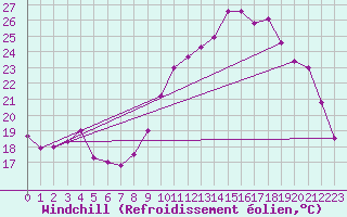Courbe du refroidissement olien pour Trappes (78)