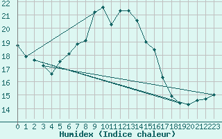 Courbe de l'humidex pour Ruhnu