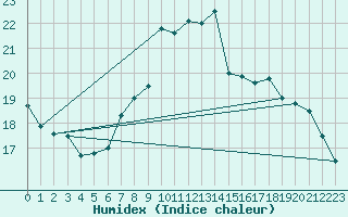 Courbe de l'humidex pour Fribourg (All)