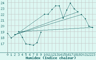 Courbe de l'humidex pour Ploumanac'h (22)