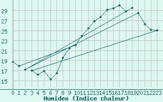 Courbe de l'humidex pour Mions (69)