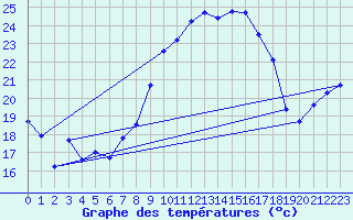 Courbe de tempratures pour Ahaus