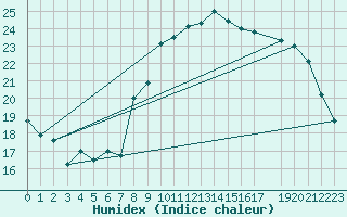 Courbe de l'humidex pour Muirancourt (60)