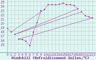 Courbe du refroidissement olien pour Hyres (83)