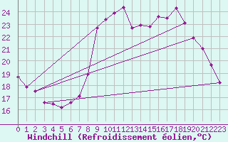 Courbe du refroidissement olien pour Ajaccio - Campo dell
