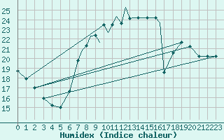 Courbe de l'humidex pour Leeming