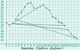 Courbe de l'humidex pour Utti Lentoportintie