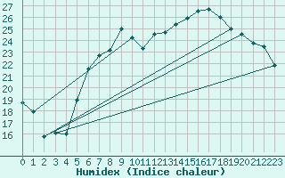 Courbe de l'humidex pour Gottfrieding