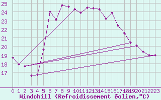 Courbe du refroidissement olien pour Liberec