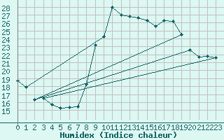Courbe de l'humidex pour Bastia (2B)