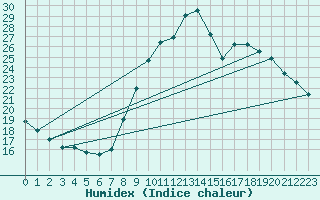 Courbe de l'humidex pour Belfort-Dorans (90)