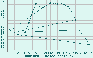 Courbe de l'humidex pour Les Charbonnires (Sw)