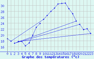 Courbe de tempratures pour Geisenheim