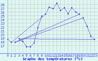 Courbe de tempratures pour Xonrupt-Longemer (88)