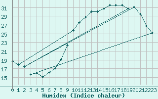 Courbe de l'humidex pour Alenon (61)