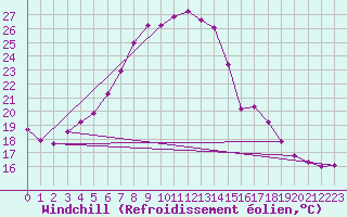 Courbe du refroidissement olien pour Caransebes