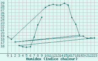 Courbe de l'humidex pour Sattel-Aegeri (Sw)