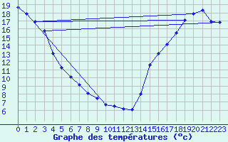 Courbe de tempratures pour Whistler - Nesters