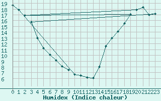 Courbe de l'humidex pour Whistler - Nesters