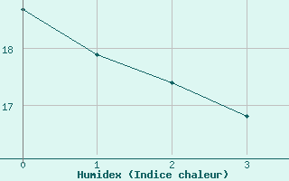 Courbe de l'humidex pour Quiberon-Arodrome (56)