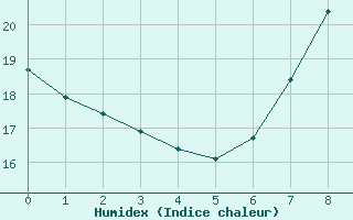 Courbe de l'humidex pour Bremerhaven