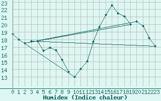 Courbe de l'humidex pour Cabestany (66)