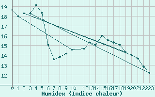 Courbe de l'humidex pour Koksijde (Be)