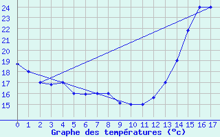 Courbe de tempratures pour Anapolis Braz-Afb