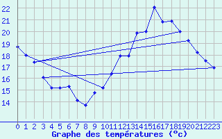 Courbe de tempratures pour Pau (64)
