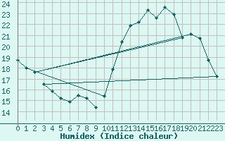 Courbe de l'humidex pour Le Mesnil-Esnard (76)