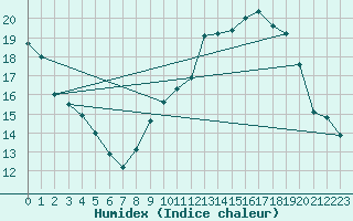 Courbe de l'humidex pour Clermont-Ferrand (63)
