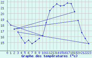 Courbe de tempratures pour Avril (54)