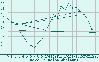 Courbe de l'humidex pour Neufchef (57)