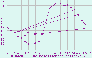 Courbe du refroidissement olien pour Gurande (44)