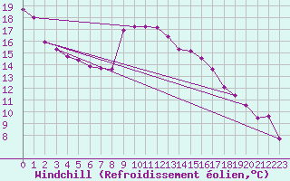 Courbe du refroidissement olien pour Luedenscheid