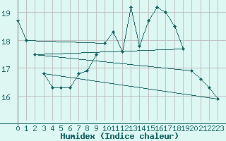 Courbe de l'humidex pour Giessen