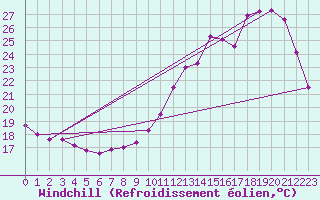 Courbe du refroidissement olien pour Angers-Beaucouz (49)