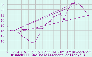 Courbe du refroidissement olien pour Saint-Philbert-sur-Risle (27)