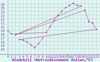 Courbe du refroidissement olien pour Toulouse-Blagnac (31)