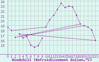 Courbe du refroidissement olien pour Rochefort Saint-Agnant (17)