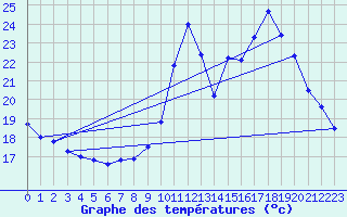 Courbe de tempratures pour Mont-de-Marsan (40)