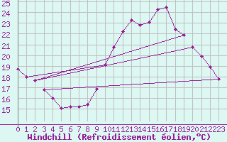 Courbe du refroidissement olien pour Saint-Jean-de-Vedas (34)