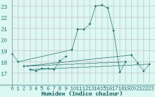 Courbe de l'humidex pour Andjar