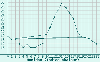 Courbe de l'humidex pour Montauban (82)