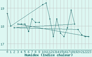 Courbe de l'humidex pour Fontenermont (14)