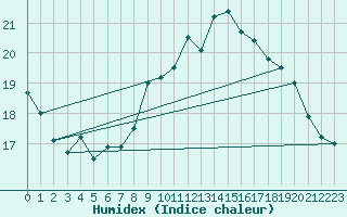 Courbe de l'humidex pour Cap de la Hve (76)