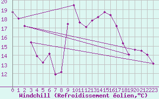 Courbe du refroidissement olien pour Mont-de-Marsan (40)