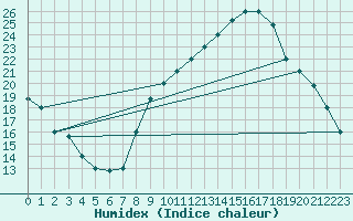 Courbe de l'humidex pour Errachidia